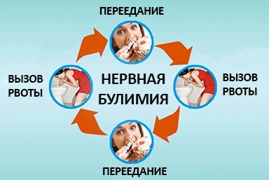 Лечение булимии в Бутурлиновке